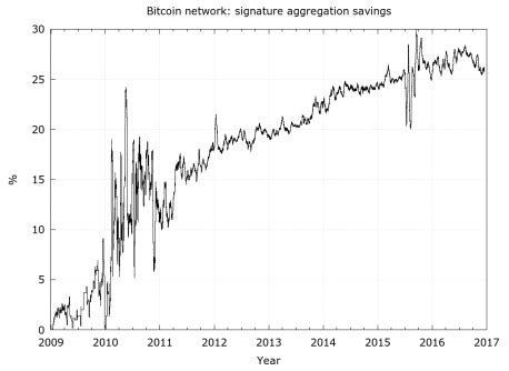 Ethereum: Will Schnorr Multi-signatures completely replace ECDSA?
