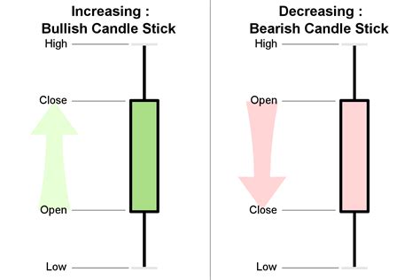 Reading Candlestick Charts: A