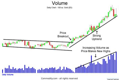 Analyzing Trading Volume Patterns